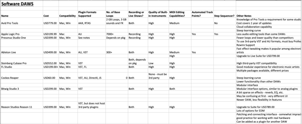 chart of software daws